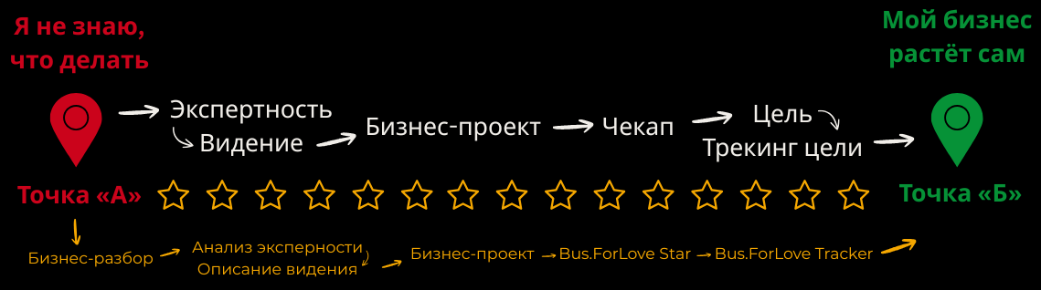 Путь от точки А к точке Б